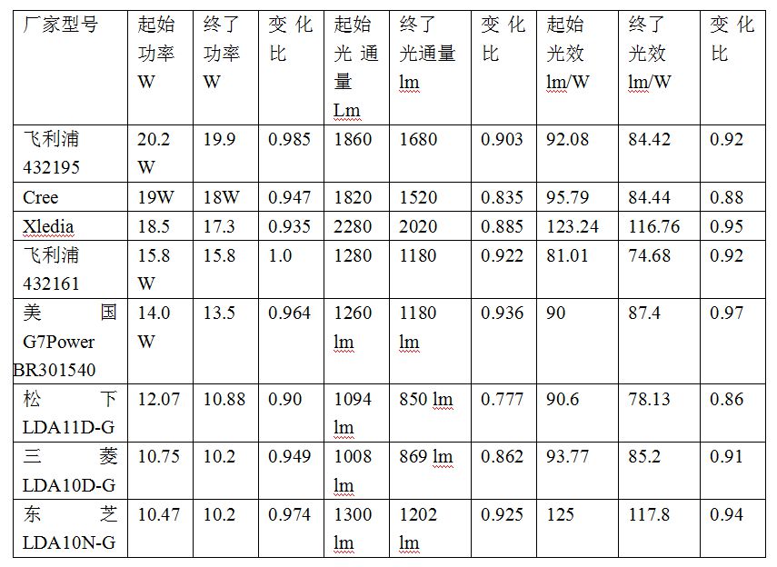 led图